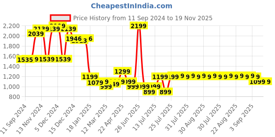 myntra.com Domyos By Decathlon Boys Grey Solid Polyester Hooded Tailored Jacket decathlon Price History Graph from 11 Sep 2024 to 18 Nov 2025