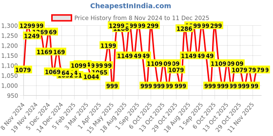myntra.com Domyos By Decathlon Boys Hooded Sweatshirts decathlon Price History Graph from 8 Nov 2024 to 11 Dec 2025