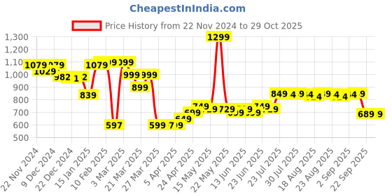 myntra.com Domyos By Decathlon Boys Mid-Rise Joggers decathlon Price History Graph from 22 Nov 2024 to 29 Oct 2025