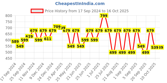 myntra.com Domyos By Decathlon Boys Navy Blue Regular Fit Solid Regular Trousers decathlon Price History Graph from 17 Sep 2024 to 16 Oct 2025