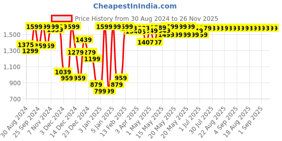myntra.com Domyos By Decathlon Boys Non-Marking Slip-On Sneakers decathlon Price History Graph from 30 Aug 2024 to 26 Nov 2025