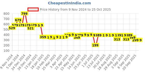 myntra.com Domyos By Decathlon Boys Pure Cotton Round Neck Tshirt decathlon Price History Graph from 9 Nov 2024 to 25 Oct 2025
