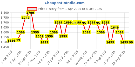 myntra.com Domyos By Decathlon Cargo Shorts 520 decathlon Price History Graph from 1 Apr 2025 to 4 Oct 2025