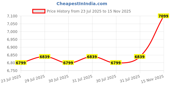 myntra.com Domyos By Decathlon Cast Iron Gym Kettlebell 24 Kg decathlon Price History Graph from 23 Jul 2025 to 15 Nov 2025