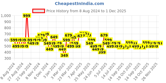 myntra.com Domyos By Decathlon Colourblocked Medium Fold-Down Fitness Bag decathlon Price History Graph from 8 Aug 2024 to 1 Dec 2025