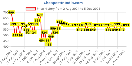 myntra.com Domyos By Decathlon Colourblocked Medium Fold-Down Fitness Bag decathlon Price History Graph from 2 Aug 2024 to 4 Dec 2025