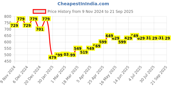 myntra.com Domyos By Decathlon Cotton Tshirts decathlon Price History Graph from 9 Nov 2024 to 21 Sep 2025