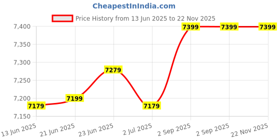 myntra.com Domyos By Decathlon Cross Training and Weight Training Hex Dumbbells - 15 kg - Black decathlon Price History Graph from 13 Jun 2025 to 21 Nov 2025