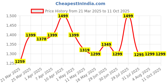 myntra.com Domyos By Decathlon Cross Training Tank Top decathlon Price History Graph from 21 Mar 2025 to 4 Oct 2025