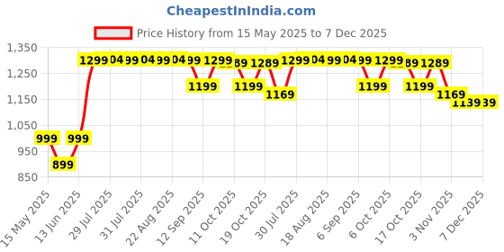 myntra.com Domyos By Decathlon Dual Mode Weight Training Ab Wheel decathlon Price History Graph from 15 May 2025 to 4 Dec 2025