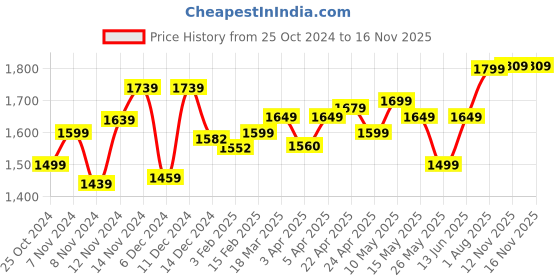 myntra.com Domyos By Decathlon Ergonomic Handle Kettlebell decathlon Price History Graph from 25 Oct 2024 to 15 Nov 2025