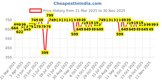myntra.com Domyos By Decathlon Fitness Shorts with Zipped Pockets decathlon Price History Graph from 21 Mar 2025 to 30 Nov 2025