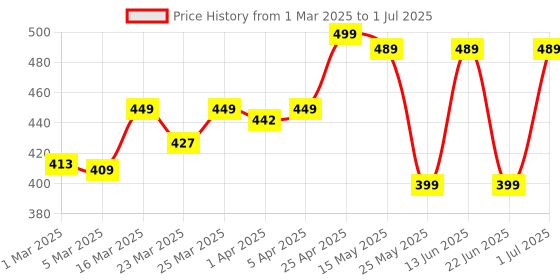 myntra.com Domyos By Decathlon Fitness Skipping Rope domyos by decathlon Price History Graph from 1 Mar 2025 to 1 Jul 2025