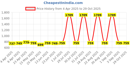 myntra.com Domyos By Decathlon Flarred Cropped Tank Top 520 decathlon Price History Graph from 4 Apr 2025 to 29 Oct 2025