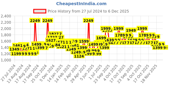 myntra.com Domyos By Decathlon Full Coverage Lightly Padded Styled Back Sports Bra 8842601-Grey decathlon Price History Graph from 27 Jul 2024 to 5 Dec 2025