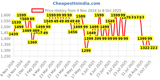 myntra.com Domyos By Decathlon Full Coverage Lightly Padded Underwired Workout Bra decathlon Price History Graph from 9 Nov 2024 to 8 Oct 2025