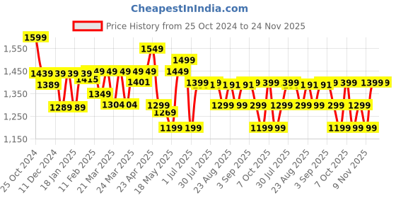 myntra.com Domyos By Decathlon Full Coverage Lightly Padded Workout Bra decathlon Price History Graph from 25 Oct 2024 to 24 Nov 2025