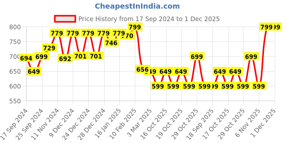 myntra.com Domyos By Decathlon Girls High Rise Shorts decathlon Price History Graph from 17 Sep 2024 to 1 Dec 2025