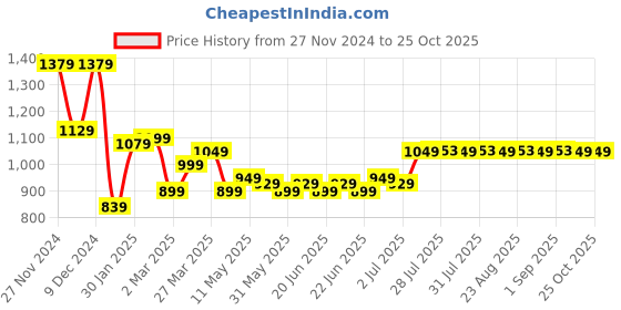 myntra.com Domyos By Decathlon Girls Self Design Long Sleeves Hooded Sweatshirt decathlon Price History Graph from 27 Nov 2024 to 25 Oct 2025