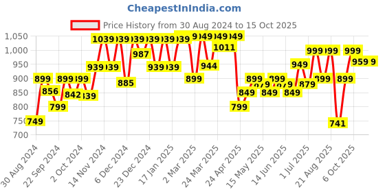 myntra.com Domyos By Decathlon Grey Single Plastic Solid Water Bottle decathlon Price History Graph from 30 Aug 2024 to 14 Oct 2025