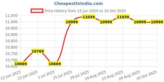 myntra.com Domyos By Decathlon Hexagon Fixed Weight Dumbbell - 22.5 Kg decathlon Price History Graph from 12 Jun 2025 to 10 Oct 2025