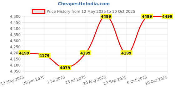 myntra.com Domyos By Decathlon Hexagon Fixed Weight Dumbbell - 7.5 kg decathlon Price History Graph from 12 May 2025 to 10 Oct 2025