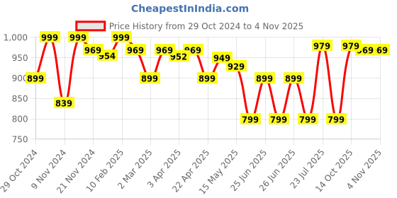 myntra.com Domyos By Decathlon High- Rise Sports Shorts decathlon Price History Graph from 29 Oct 2024 to 3 Nov 2025