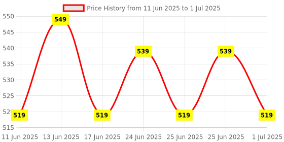 myntra.com Domyos By Decathlon Kid's Multisport Adjustable Cap 500 - Celadon domyos by decathlon Price History Graph from 11 Jun 2025 to 1 Jul 2025