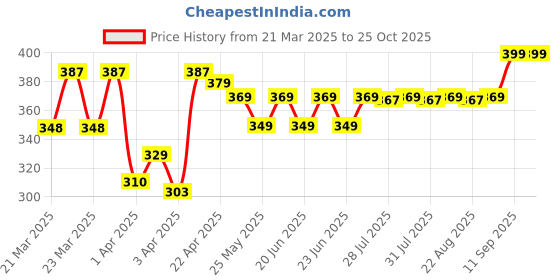 myntra.com Domyos By Decathlon Kids' Unisex Multisports Cotton T-Shirt decathlon Price History Graph from 21 Mar 2025 to 24 Oct 2025