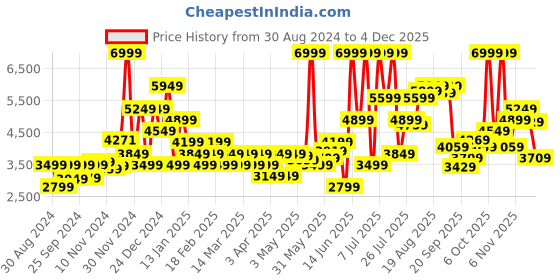 myntra.com Domyos By Decathlon Large Sports or Gym Duffel Bag decathlon Price History Graph from 30 Aug 2024 to 4 Dec 2025