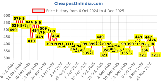 myntra.com Domyos By Decathlon Light Weight Elastic Band decathlon Price History Graph from 6 Oct 2024 to 4 Dec 2025