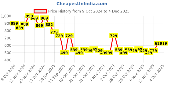 myntra.com Domyos By Decathlon Light Weight Elastic Band decathlon Price History Graph from 9 Oct 2024 to 4 Dec 2025