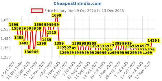 myntra.com Domyos By Decathlon Light Weight Leather Weight Training Belt decathlon Price History Graph from 9 Oct 2024 to 13 Dec 2025