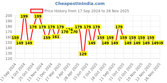 myntra.com Domyos By Decathlon Light Weight Skipping Rope decathlon Price History Graph from 17 Sep 2024 to 25 Nov 2025