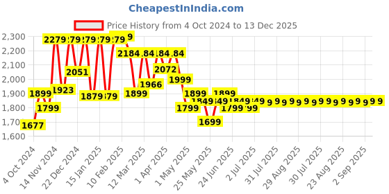 myntra.com Domyos By Decathlon Light Weight Swiss Ball decathlon Price History Graph from 4 Oct 2024 to 13 Dec 2025