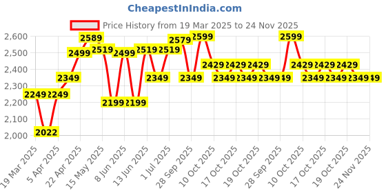 myntra.com Domyos By Decathlon Lightweight Cross Training Performance Shorts Celliant - Grey decathlon Price History Graph from 19 Mar 2025 to 23 Nov 2025