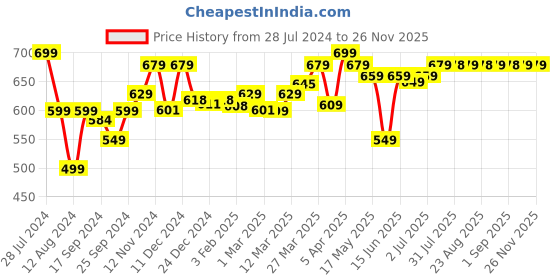 myntra.com Domyos By Decathlon Medium Foldable Sports Duffel Bag decathlon Price History Graph from 28 Jul 2024 to 24 Nov 2025