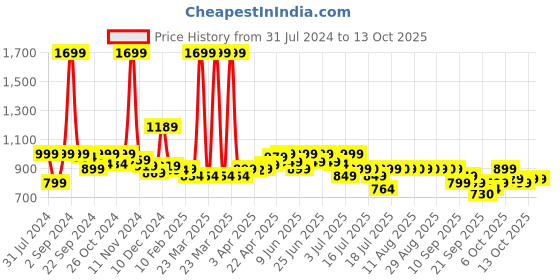 myntra.com Domyos by Decathlon Men Black Regular-Fit Fitness Training Trackpant with Zip Pocket decathlon Price History Graph from 31 Jul 2024 to 4 Oct 2025