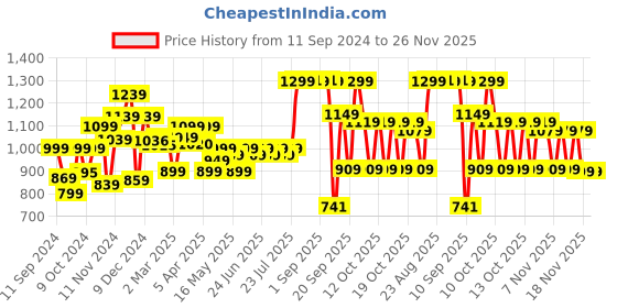 myntra.com Domyos By Decathlon Men Black Solid Regular Fit Boxing Training Shorts decathlon Price History Graph from 11 Sep 2024 to 25 Nov 2025
