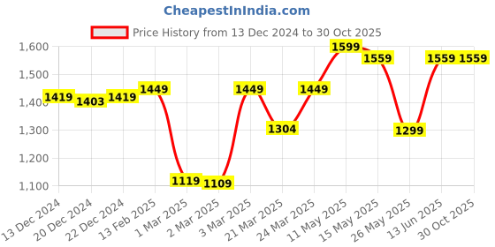 myntra.com Domyos By Decathlon Men Burgundy Colourblocked Fitness Hooded Sweatshirt decathlon Price History Graph from 13 Dec 2024 to 29 Oct 2025