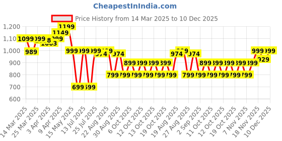 myntra.com Domyos By Decathlon Men Fleece Solid Low-Rise Sports Shorts decathlon Price History Graph from 14 Mar 2025 to 10 Dec 2025
