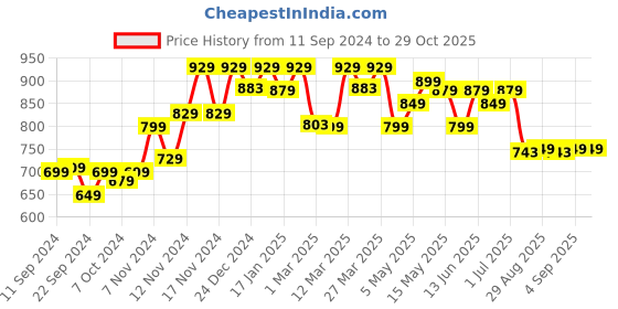 myntra.com Domyos By Decathlon Men Grey Training or Gym Sports Shorts decathlon Price History Graph from 11 Sep 2024 to 29 Oct 2025