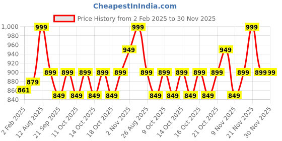 myntra.com Domyos By Decathlon Men Low-Rise Regular Fit Joggers Trousers decathlon Price History Graph from 2 Feb 2025 to 30 Nov 2025