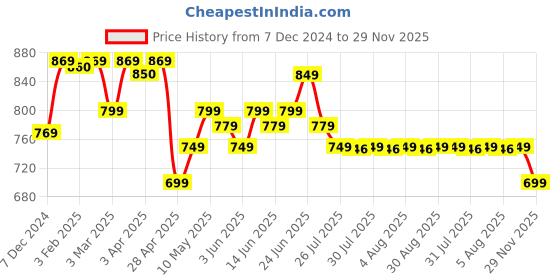 myntra.com Domyos By Decathlon Men Mid-Rise Above Knee Running Sports Shorts decathlon Price History Graph from 7 Dec 2024 to 29 Nov 2025