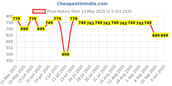 myntra.com Domyos By Decathlon Men Mid Rise Regular Fit Regular Shorts decathlon Price History Graph from 15 May 2025 to 5 Oct 2025