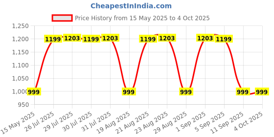 myntra.com Domyos By Decathlon Men Mid-Rise Relaxed Fit Shorts decathlon Price History Graph from 15 May 2025 to 4 Oct 2025
