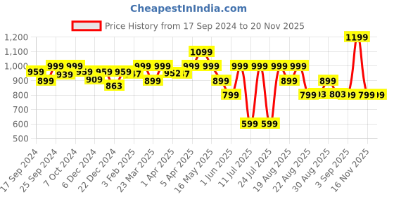 myntra.com Domyos By Decathlon Men Mid Rise Trousers decathlon Price History Graph from 17 Sep 2024 to 19 Nov 2025