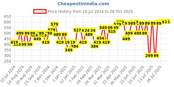 myntra.com Domyos by Decathlon Men Mottled Grey Round Neck Regular-Fit Gym Training T-shirt decathlon Price History Graph from 10 Jul 2024 to 27 Oct 2025