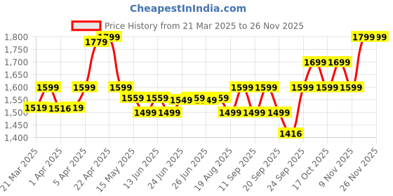 myntra.com Domyos By Decathlon Men Performance Cross Training Sports Shorts decathlon Price History Graph from 21 Mar 2025 to 25 Nov 2025