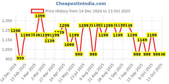 myntra.com Domyos By Decathlon Men Regular Fit Low-Rise Track Pant decathlon Price History Graph from 14 Dec 2024 to 13 Oct 2025